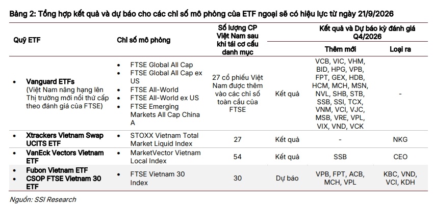 FTSE sắp kích hoạt dòng tiền tỷ USD: Loạt cổ phiếu có thể hưởng lợi lớn