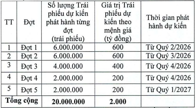 VAB huy động hơn 1,174 tỷ đồng trái phiếu đợt 2, chốt quyền phát hành gần 86 triệu cp tăng vốn