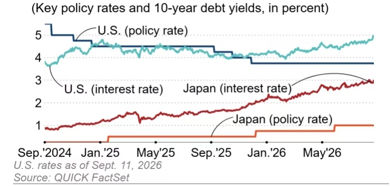 Fed, BOJ đứng trước ngã rẽ chính sách khi lạm phát và lợi suất cùng nóng lên