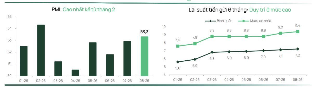 Dragon Capital: Động lực tăng trưởng được duy trì trong bối cảnh lãi suất cao