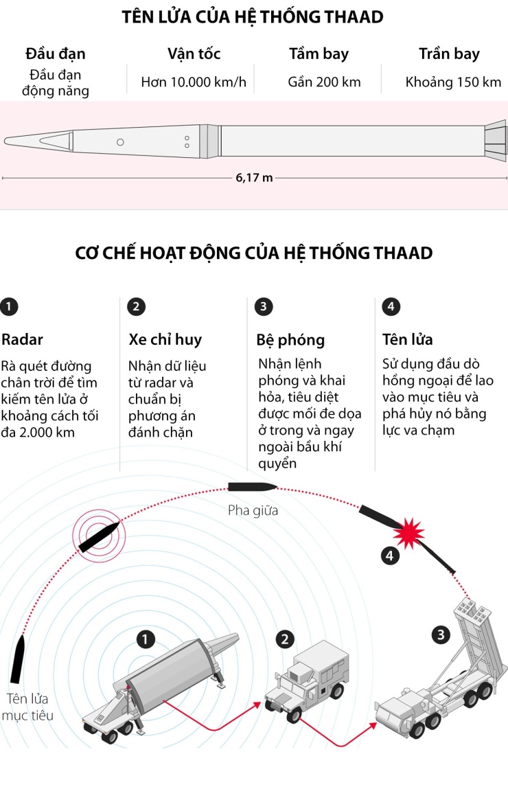 Mỹ từng 'bắn hơn 70 quả THAAD, Patriot' để chặn 20 tên lửa Iran