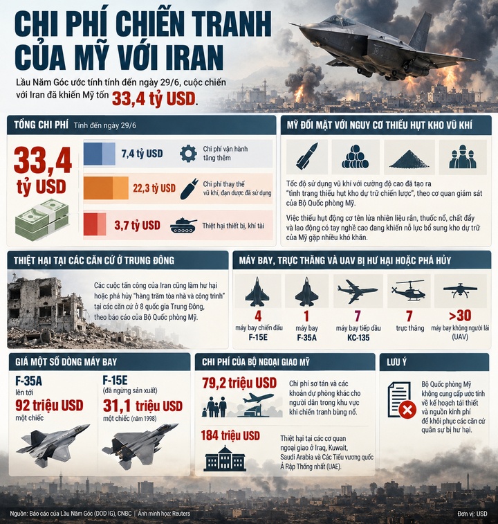 'Mổ xẻ' chi phí quân sự của Mỹ ở Iran: Tiêu gì mà hết 246 triệu USD/ngày?