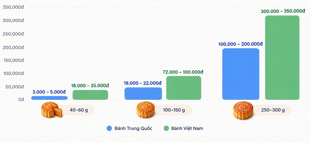 Bánh trung thu Trung Quốc giá 'siêu rẻ'