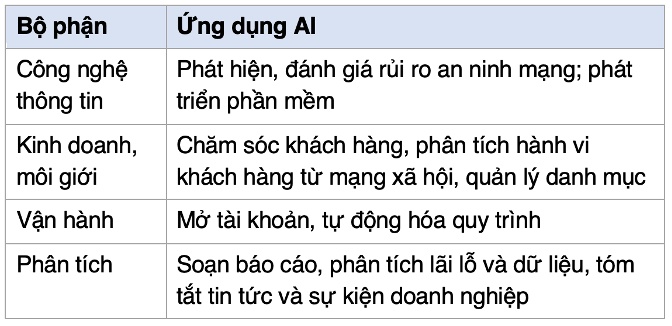 Công ty chứng khoán ứng dụng AI tới đâu và cần quản trị những gì?