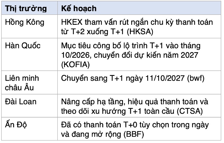 Cuộc đua T+1 ở châu Á và những rào cản ngoại hối