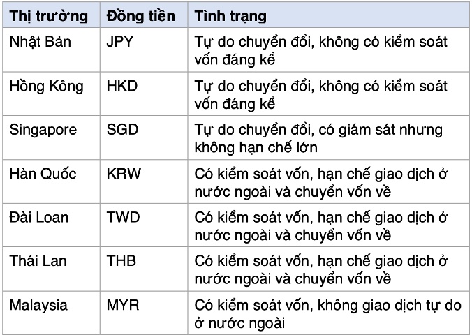 Cuộc đua T+1 ở châu Á và những rào cản ngoại hối