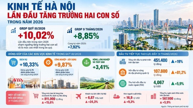 GRDP của Hà Nội tăng trưởng hai con số trong quý 3/2026