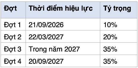 4 đợt vốn FTSE và quãng đường còn lại tới chuẩn MSCI