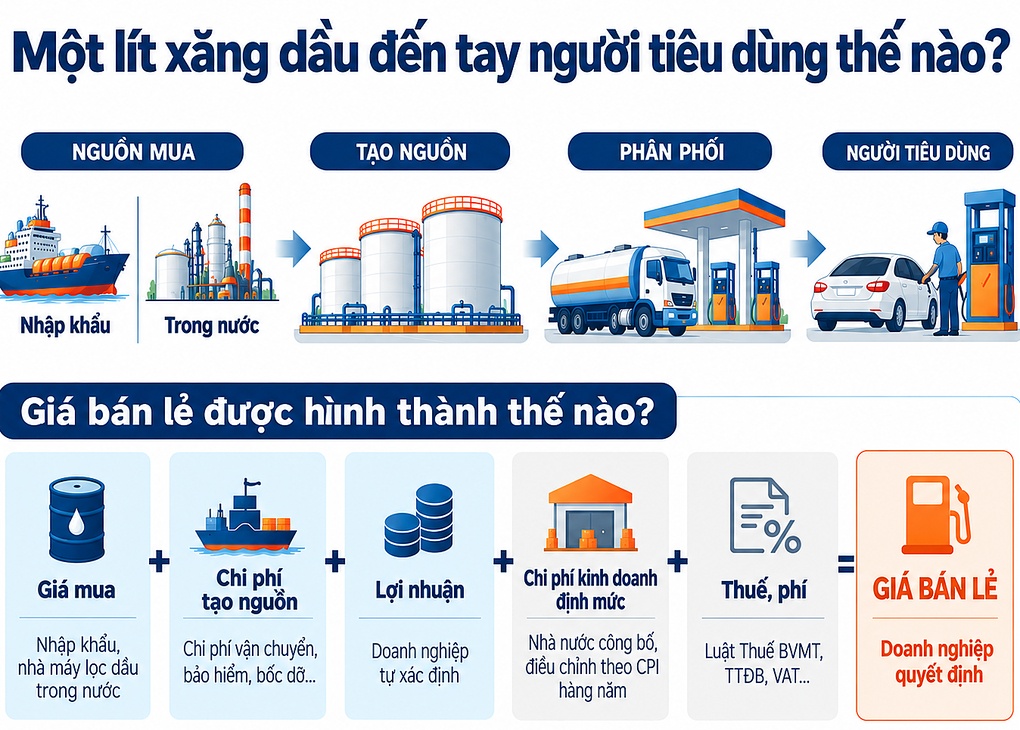 Xăng dầu được định giá thế nào nếu doanh nghiệp tự quyết?