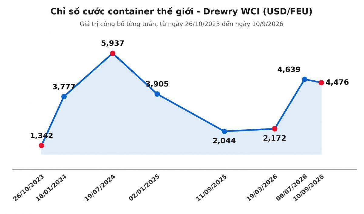 Nghịch lý vận tải biển (Kỳ 1): Tàu đặt đóng mới kỷ lục, vì sao cước container vẫn neo đỉnh?