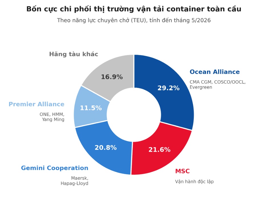 Nghịch lý vận tải biển (Kỳ 1): Tàu đặt đóng mới kỷ lục, vì sao cước container vẫn neo đỉnh?
