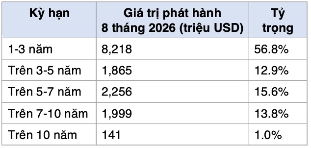 Phép thử dòng tiền trước 5.6 tỷ USD trái phiếu bất động sản sắp đáo hạn