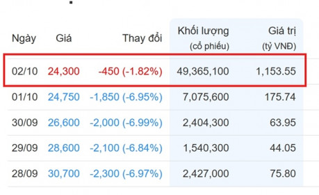Xuất hiện lực bắt đáy khủng quy mô ngàn tỷ tại PNJ