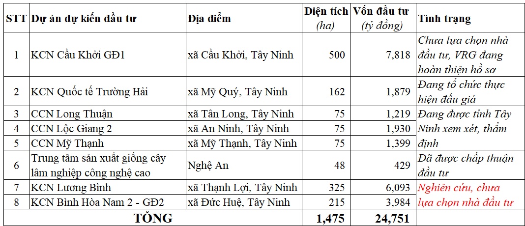 VRG muốn nghiên cứu, đầu tư 7 KCN, CCN vốn hơn 24.3 ngàn tỷ tại Tây Ninh