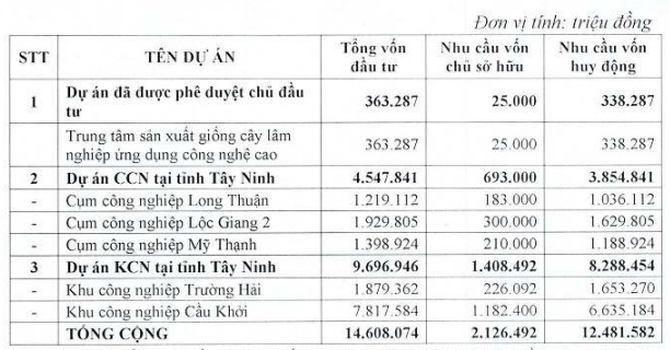 VRG muốn nghiên cứu, đầu tư 7 KCN, CCN vốn hơn 24.3 ngàn tỷ tại Tây Ninh