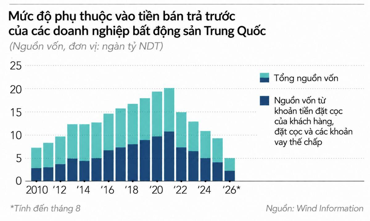 Trung Quốc siết “vòng kim cô” với doanh nghiệp bất động sản