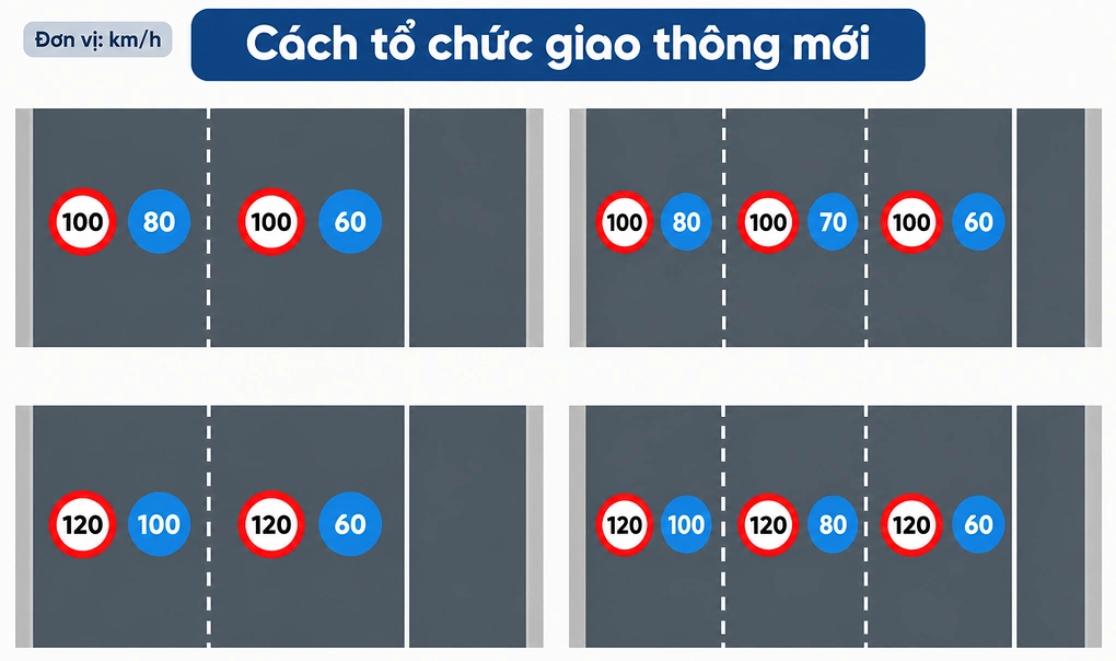 Đề xuất điều chỉnh tốc độ ôtô đi làn 1 cao tốc