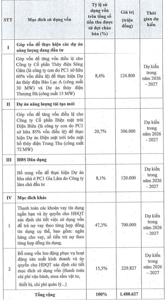 PC1 chuẩn bị phát hành cổ phiếu trả cổ tức tỷ lệ 15%, tiến đến mục tiêu nâng vốn lên hơn 5,590 tỷ
