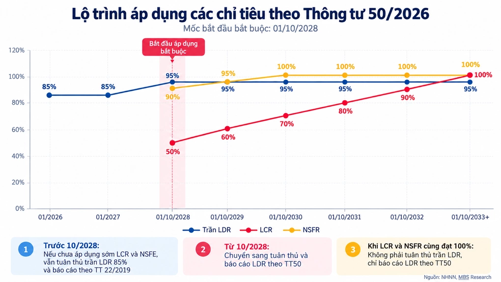 Đổi cách tính tỷ lệ cho vay trên huy động tác động thế nào tới các ngân hàng?