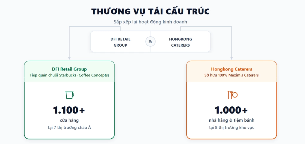 Cổ đông lớn của Thaco nhận chuyển giao công ty vận hành chuỗi Starbucks Việt Nam