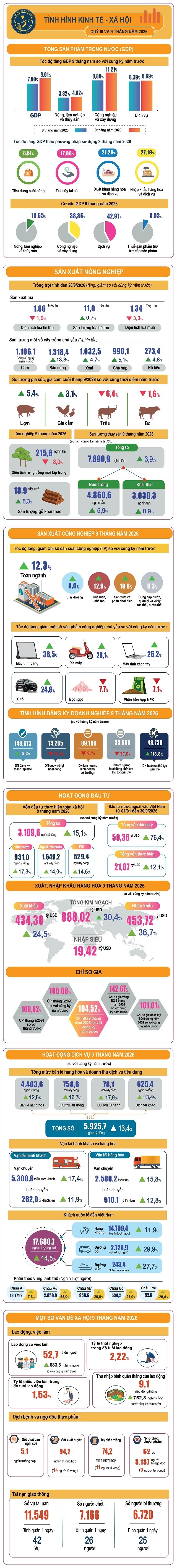 Toàn cảnh kinh tế - xã hội 9 tháng đầu năm: GDP đạt mức cao nhất trong nhiều năm qua