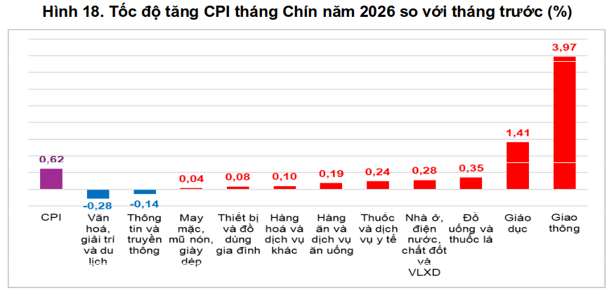CPI tăng 4.52%, lạm phát cơ bản tăng 4.26% trong 9 tháng đầu năm 2026