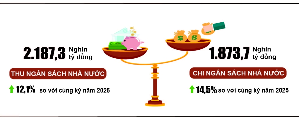Tổng thu NSNN 9 tháng năm 2026 đạt 2,187.3 nghìn tỷ đồng, bằng 86.5% dự toán năm