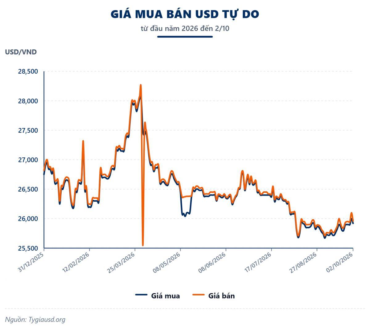 Tuần 28/09 - 02/10: USD quốc tế tiếp đà tăng, tỷ giá trong nước trái chiều