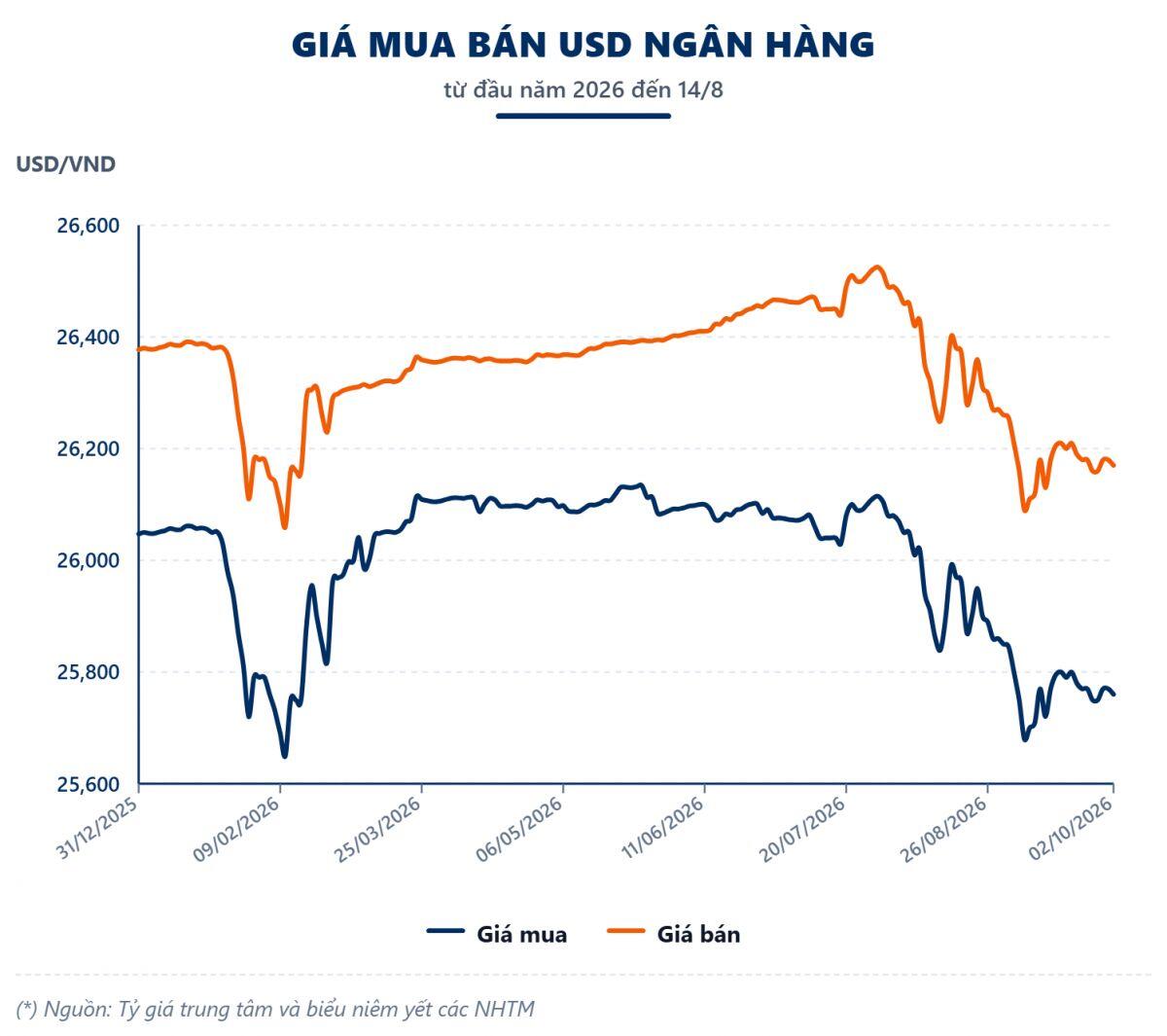 Tuần 28/09 - 02/10: USD quốc tế tiếp đà tăng, tỷ giá trong nước trái chiều