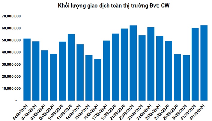 Thị trường chứng quyền tuần 05/10-09/10/2026: Triển vọng thị trường vẫn còn tiêu cực
