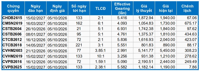 Thị trường chứng quyền tuần 05/10-09/10/2026: Triển vọng thị trường vẫn còn tiêu cực
