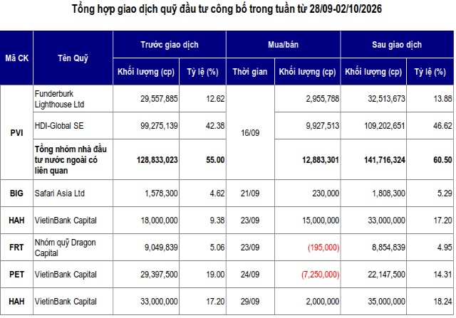 Chuyển động quỹ đầu tư: VietinBank Capital giao dịch sôi động tại HAH và PET