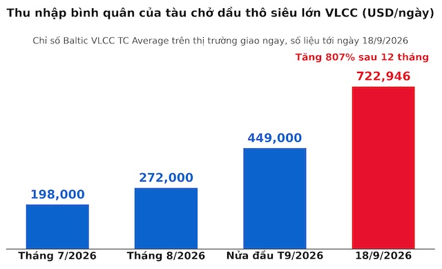 Nghịch lý vận tải biển (Kỳ 2): Tàu chở dầu và chuyên dụng liên tục tạo đỉnh giá và làn sóng đặt siêu tàu