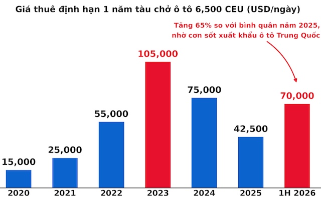 Nghịch lý vận tải biển (Kỳ 2): Tàu chở dầu và chuyên dụng liên tục tạo đỉnh giá và làn sóng đặt siêu tàu