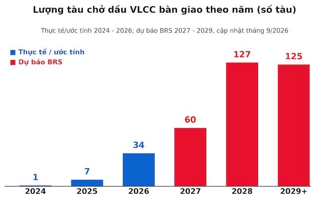 Nghịch lý vận tải biển (Kỳ 2): Tàu chở dầu và chuyên dụng liên tục tạo đỉnh giá và làn sóng đặt siêu tàu