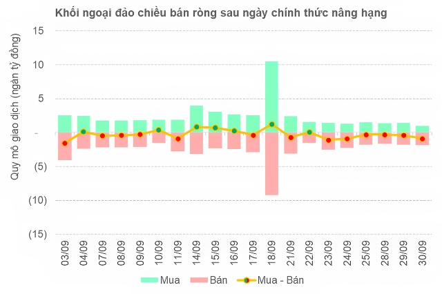 Nâng hạng rồi, vì sao khối ngoại vẫn bán ròng?