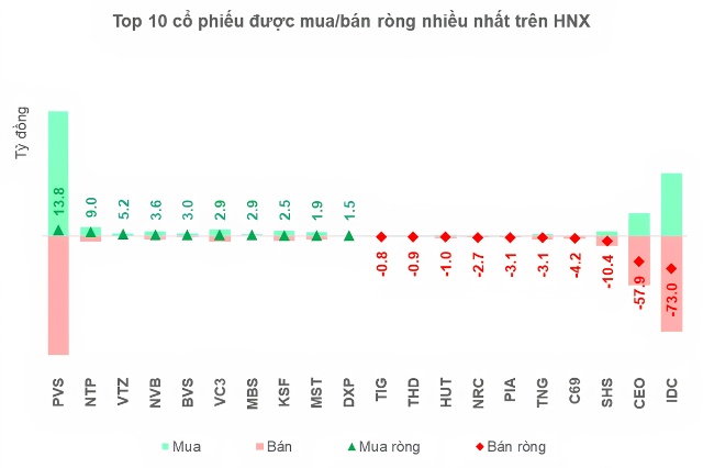 Nâng hạng rồi, vì sao khối ngoại vẫn bán ròng?