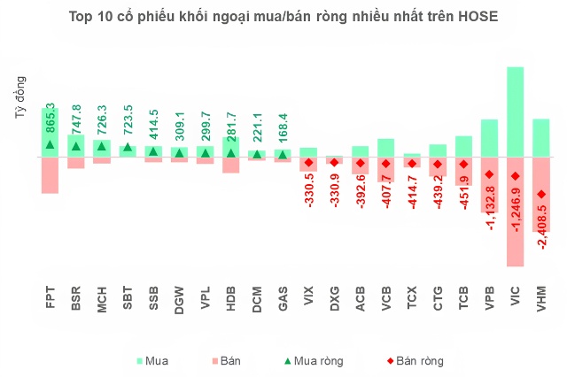 Nâng hạng rồi, vì sao khối ngoại vẫn bán ròng?