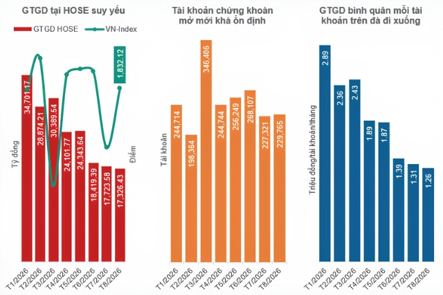 Thanh khoản cạn kiệt, niềm tin là “chìa khóa” để dòng tiền trở lại