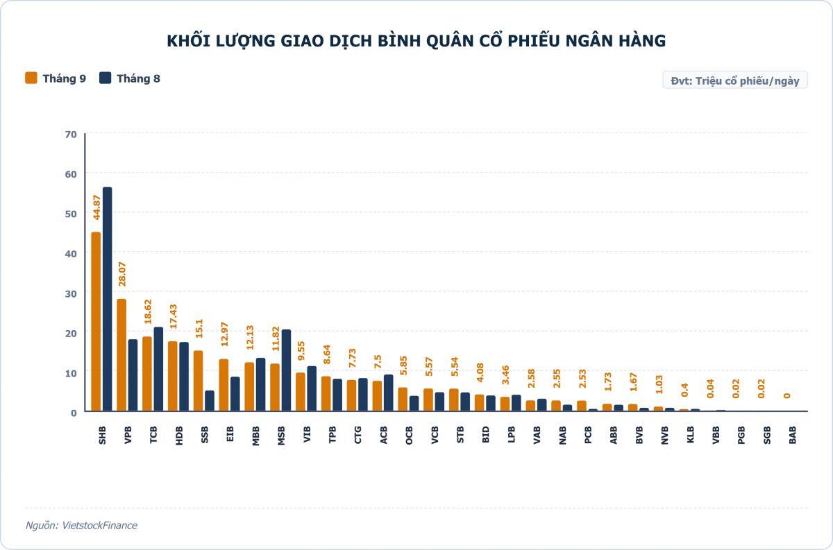 Cổ phiếu ngân hàng tháng 9/2026: Vốn hóa "bốc hơi", dòng tiền phân hóa