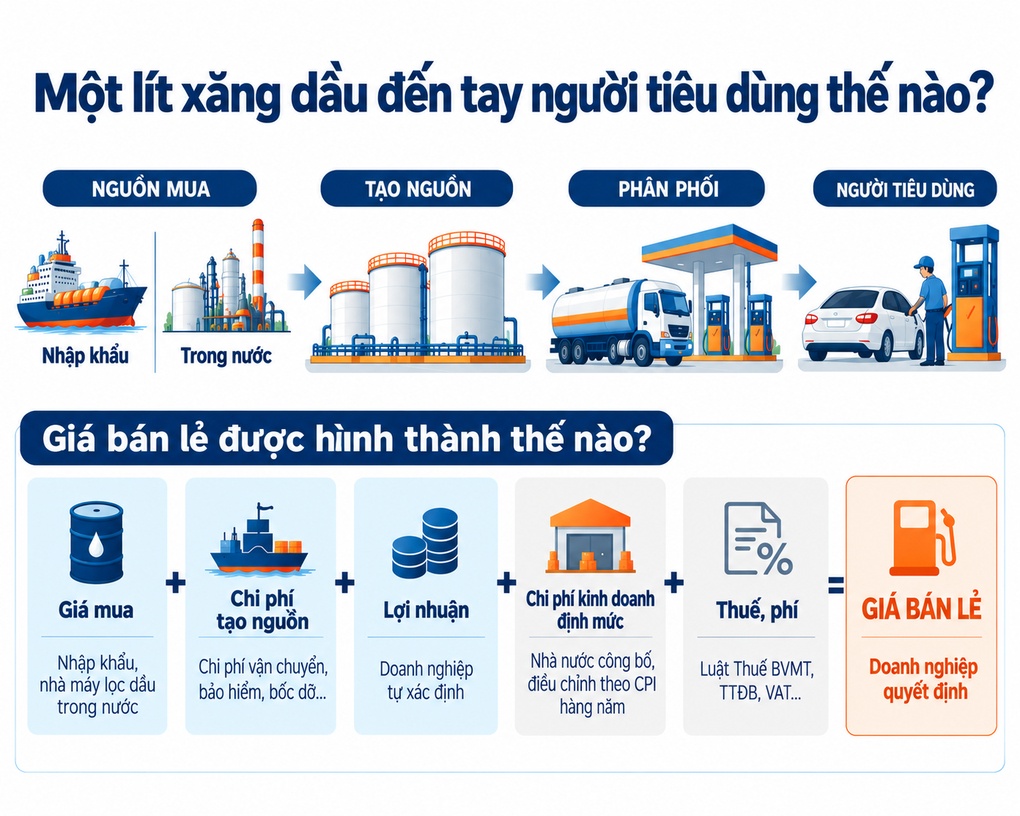 Cây xăng nhỏ lo bị chèn ép nếu doanh nghiệp đầu mối được tự quyết giá