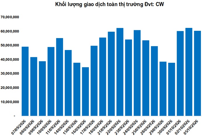 Thị trường chứng quyền ngày 06/10/2026: Tiếp tục phân hóa mạnh