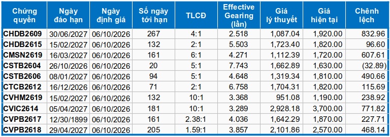 Thị trường chứng quyền ngày 06/10/2026: Tiếp tục phân hóa mạnh