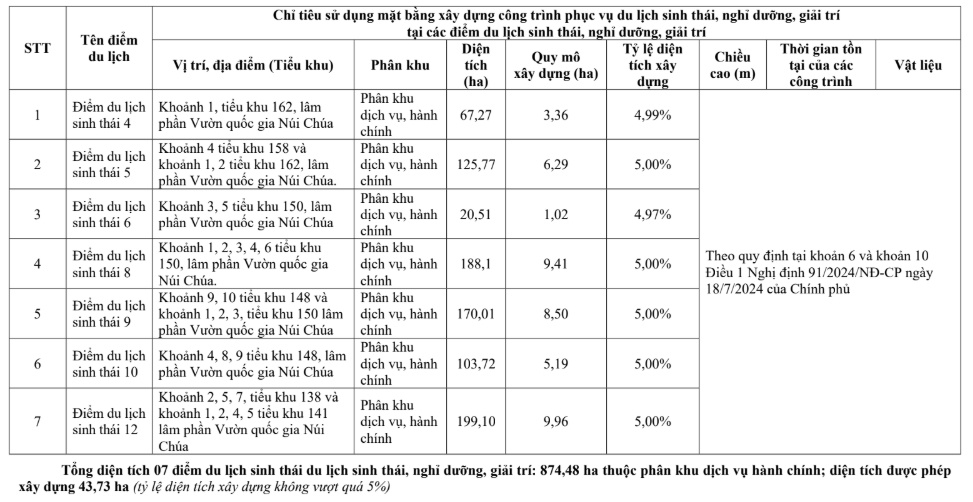Vườn quốc gia Núi Chúa cho thuê hơn 870ha phát triển du lịch sinh thái