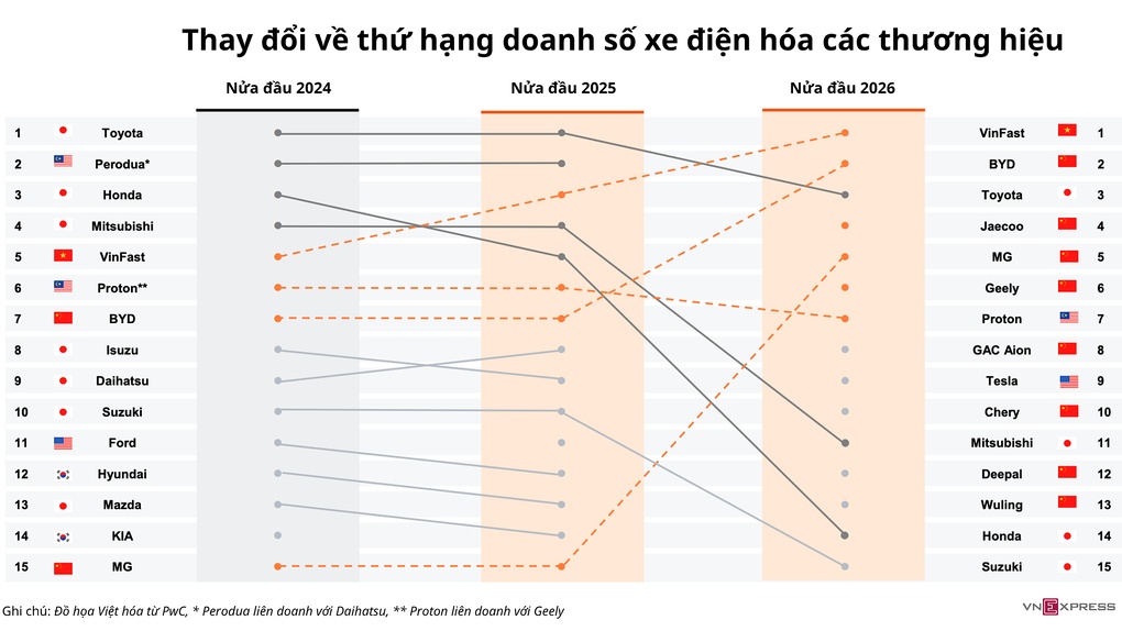 15 hãng bán xe điện hóa nhiều nhất Đông Nam Á