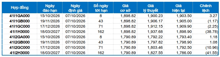 Chứng khoán phái sinh ngày 07/10/2026: Tiếp tục phục hồi ngắn hạn