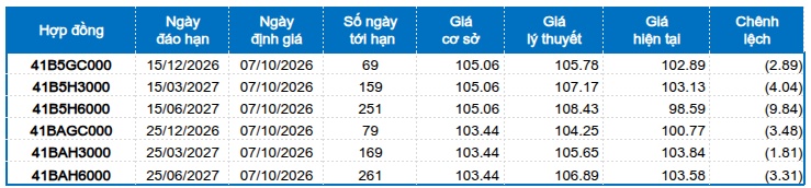 Chứng khoán phái sinh ngày 07/10/2026: Tiếp tục phục hồi ngắn hạn