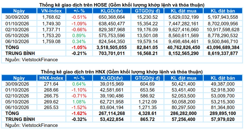 Vietstock Daily 07/10/2026: Giằng co tiếp diễn