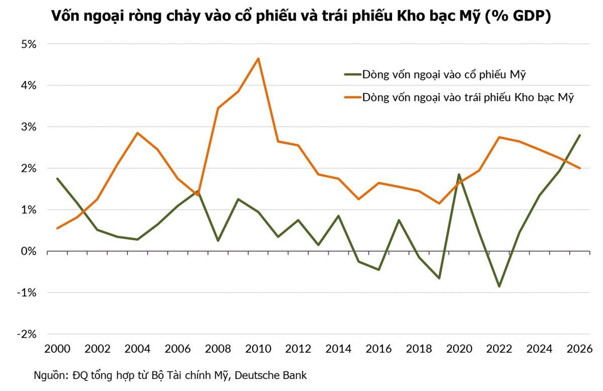 Vì sao cổ phiếu Mỹ vẫn trên đỉnh dù trái phiếu bị bán tháo khi lợi suất cao?