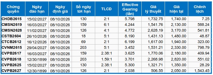 Thị trường chứng quyền ngày 08/10/2026: Khối ngoại quay lại mua ròng